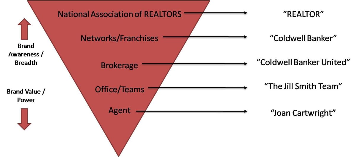 Multi-layer Brand & Social Media