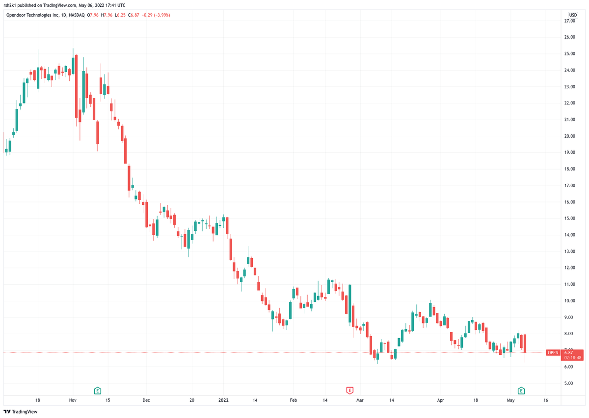 Opendoor: Proof that Wall Street Doesn't Understand Real Estate