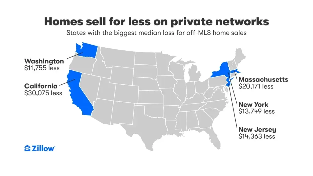 Interesting Zillow Study on Off-MLS Sales