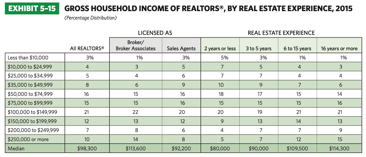 Realtors and Class: An Interesting Tidbit