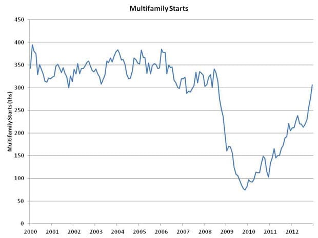 A Few Questions on Housing Inventory