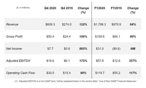 EXPI Q4 and Full Year 2020: Corner, Turned
