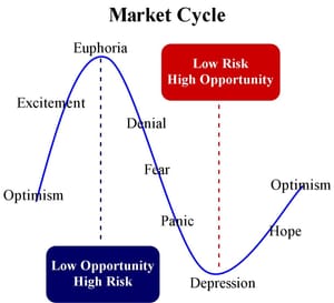 What Exactly Does A Market Shift Look Like Today?