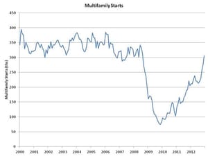 A Few Questions on Housing Inventory