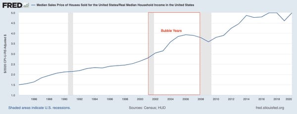 Last Time Housing Was Affordable