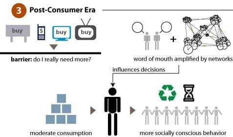 Marketing In a Post-Middle Era