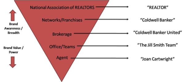 [Theory] Multi-layer Brand and Social Media