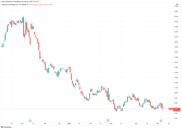 Opendoor: Proof that Wall Street Doesn't Understand Real Estate
