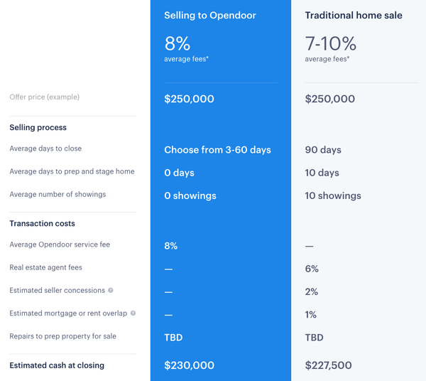 Are Investor Offers Always Worse?