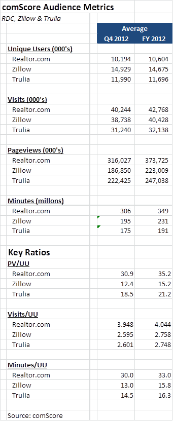 [PREMIUM] Followup #1 to Strategic Analysis Report: Zillow, Trulia, Move