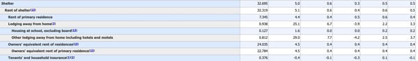 Headline Inflation of 8.5% for March Is Probably Too Low