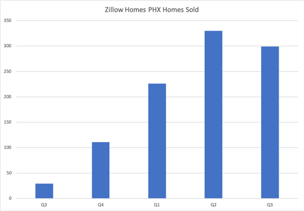 [VIP] Q3 iBuyer Comparison: Phoenix Market - Zillow, Opendoor, Offerpad